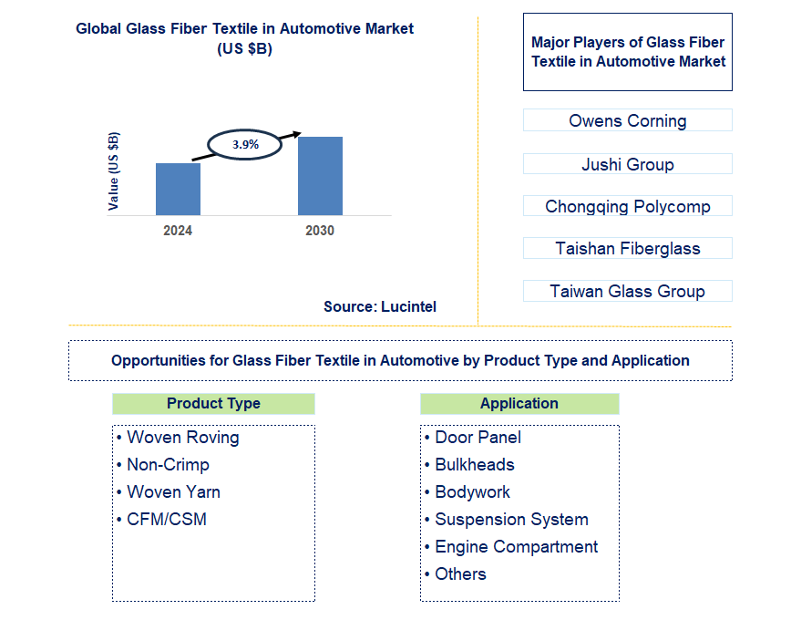 Glass Fiber Textile in Automotive Trends and Forecast